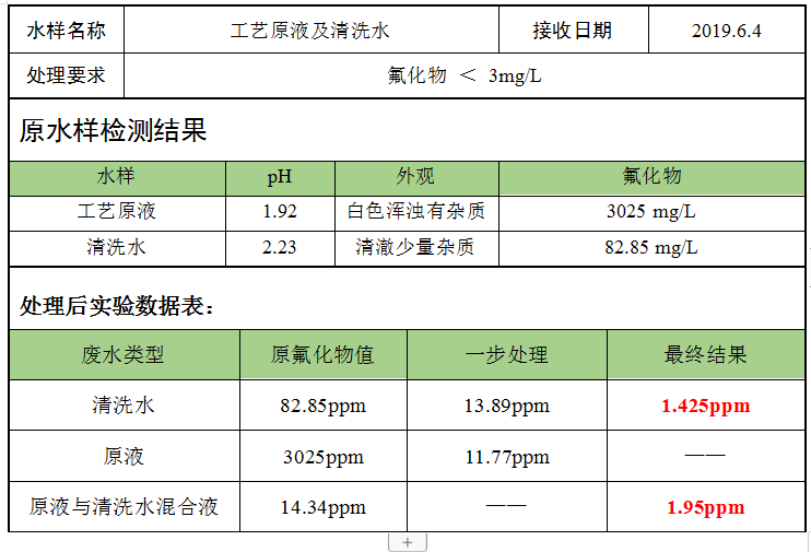 除氟劑除氟 除氟劑除氟